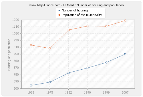 Le Ménil : Number of housing and population